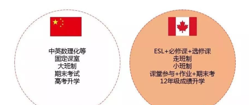 加拿大读高中课程太难跟不上怎么办?
