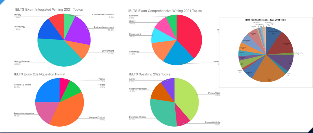 IELTS full course (80 hours)